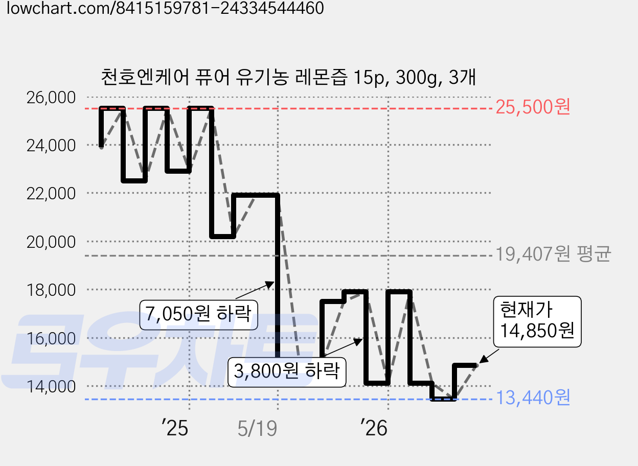천호엔케어 퓨어 유기농 레몬즙 15p, 300g, 3개 가격 변동 차트, 현재가 14,850원, 관측 최저가 13,440원
