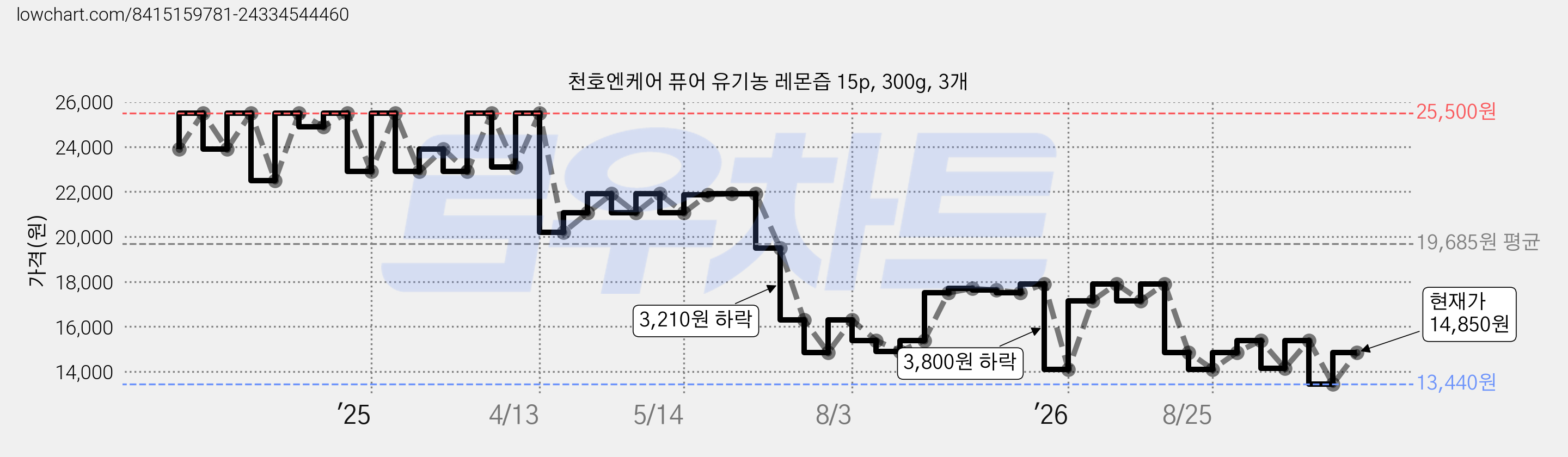 천호엔케어 퓨어 유기농 레몬즙 15p, 300g, 3개 가격 변동 차트, 현재가 14,850원, 관측 최저가 13,440원