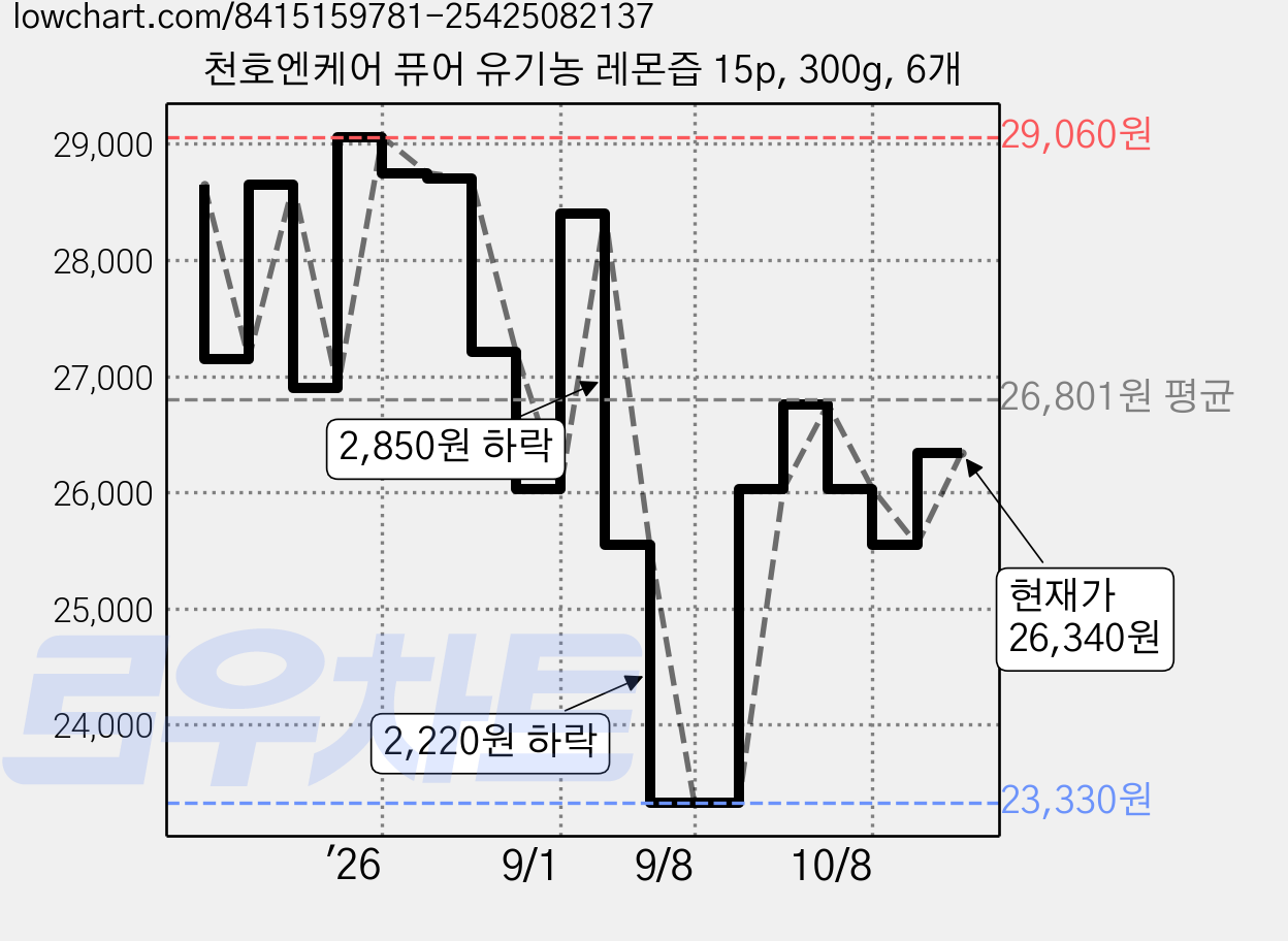 천호엔케어 퓨어 유기농 레몬즙 15p, 300g, 6개 가격 변동 차트, 현재가 26,340원, 관측 최저가 23,330원