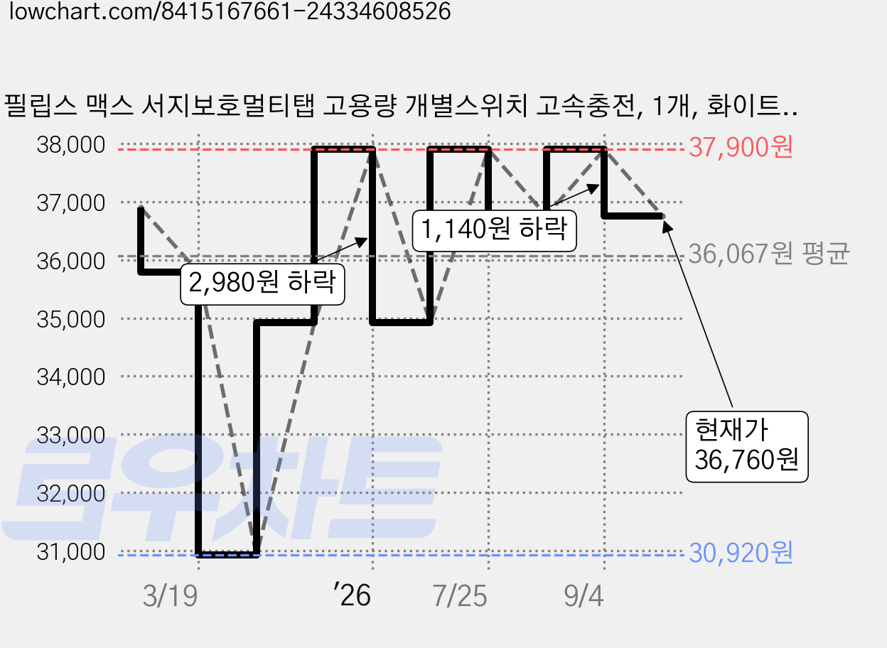 필립스 맥스 서지보호멀티탭 고용량 개별스위치 고속충전, 1개, 화이트 3구 CHP6732WA, 2m 가격 변동 차트, 현재가 36,760원, 관측 최저가 30,920원