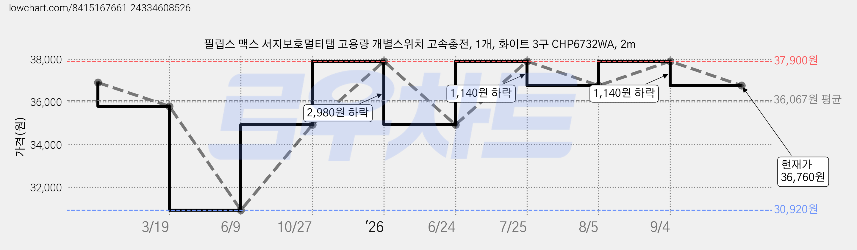 필립스 맥스 서지보호멀티탭 고용량 개별스위치 고속충전, 1개, 화이트 3구 CHP6732WA, 2m 가격 변동 차트, 현재가 36,760원, 관측 최저가 30,920원