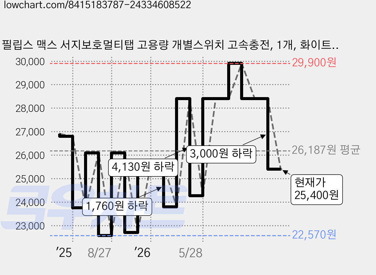 필립스 맥스 서지보호멀티탭 고용량 개별스위치 고속충전, 1개, 화이트 4구 CHP6740WA, 2m 가격 변동 차트, 현재가 25,400원, 관측 최저가 22,570원