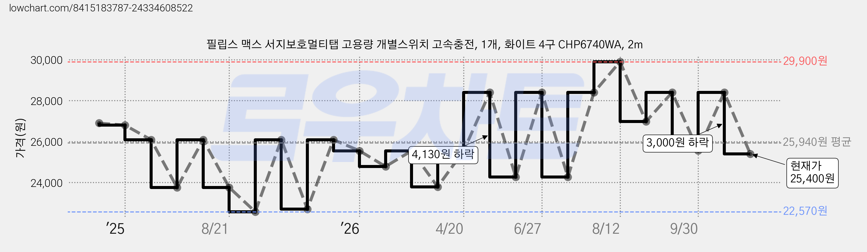 필립스 맥스 서지보호멀티탭 고용량 개별스위치 고속충전, 1개, 화이트 4구 CHP6740WA, 2m 가격 변동 차트, 현재가 25,400원, 관측 최저가 22,570원