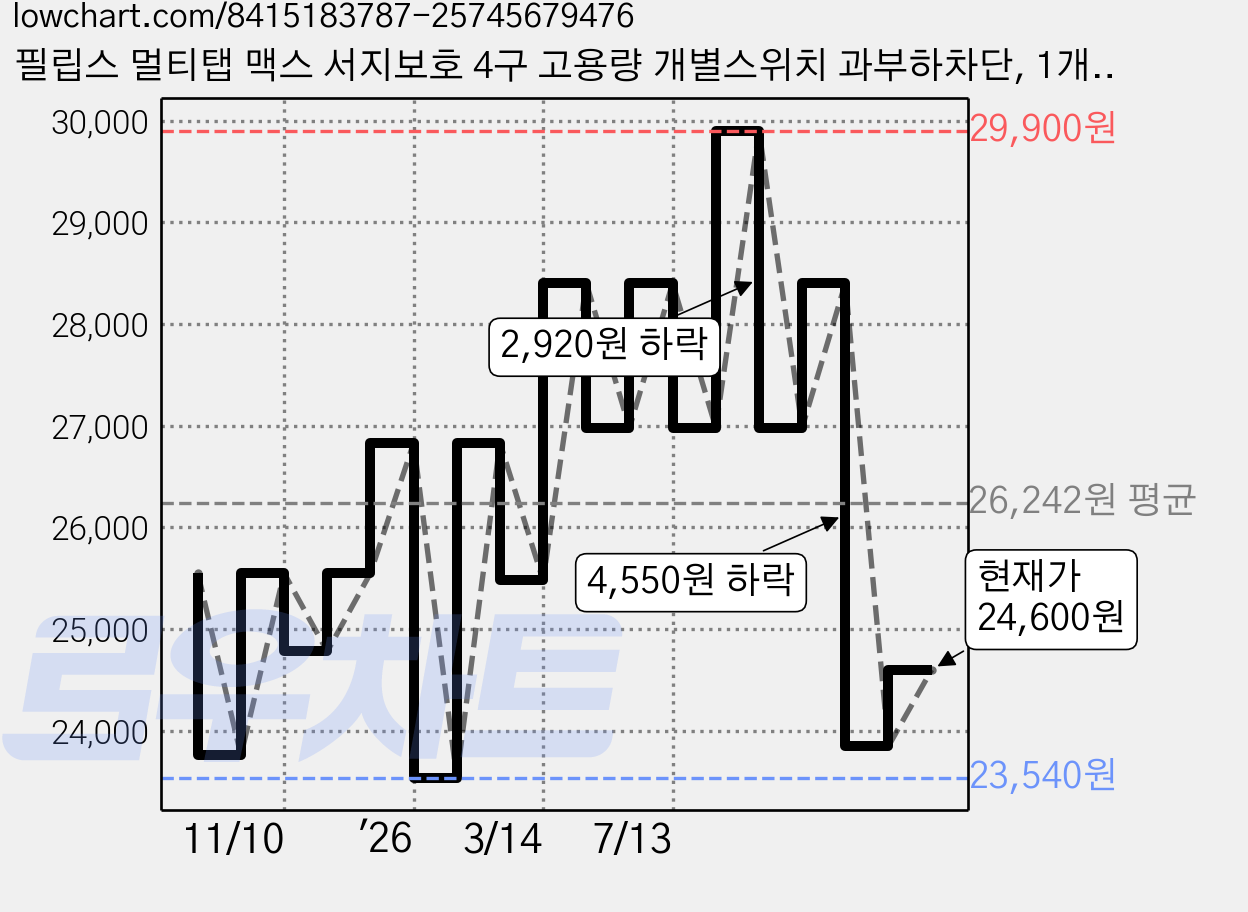 필립스 멀티탭 맥스 서지보호 4구 고용량 개별스위치 과부하차단, 1개, 그레이 CHP6740GA, 2m 가격 변동 차트, 현재가 24,600원, 관측 최저가 23,540원
