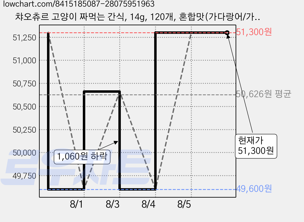 챠오츄르 고양이 짜먹는 간식, 14g, 120개, 혼합맛(가다랑어/가츠오부시) 가격 변동 차트, 현재가 51,300원, 관측 최저가 49,600원