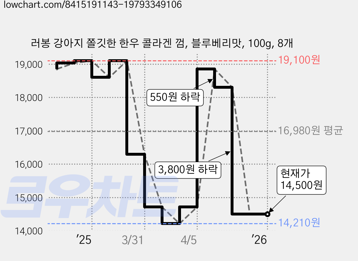 러봉 강아지 쫄깃한 한우 콜라겐 껌, 블루베리맛, 100g, 8개 가격 변동 차트, 현재가 14,500원, 관측 최저가 14,210원