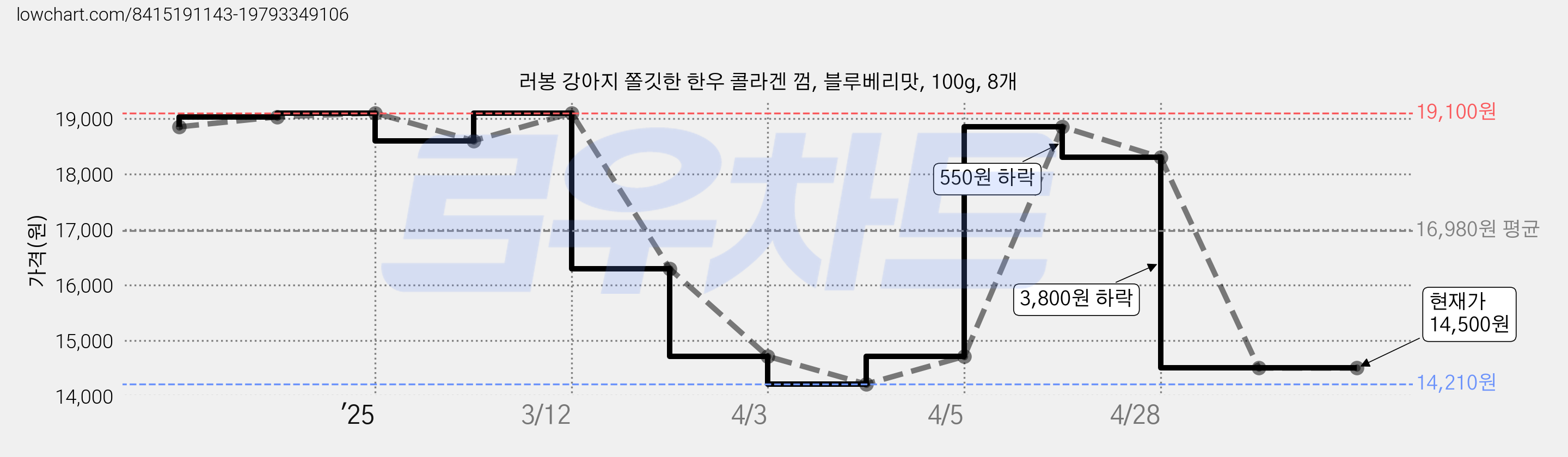러봉 강아지 쫄깃한 한우 콜라겐 껌, 블루베리맛, 100g, 8개 가격 변동 차트, 현재가 14,500원, 관측 최저가 14,210원