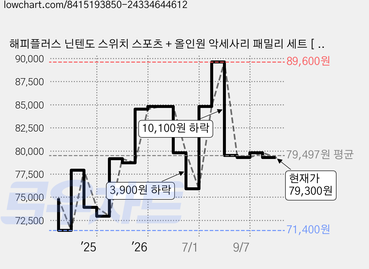 해피플러스 닌텐도 스위치 스포츠 + 올인원 악세사리 패밀리 세트 [ 스위치 1/2 겸용 ] 가격 변동 차트, 현재가 79,300원, 관측 최저가 70,800원