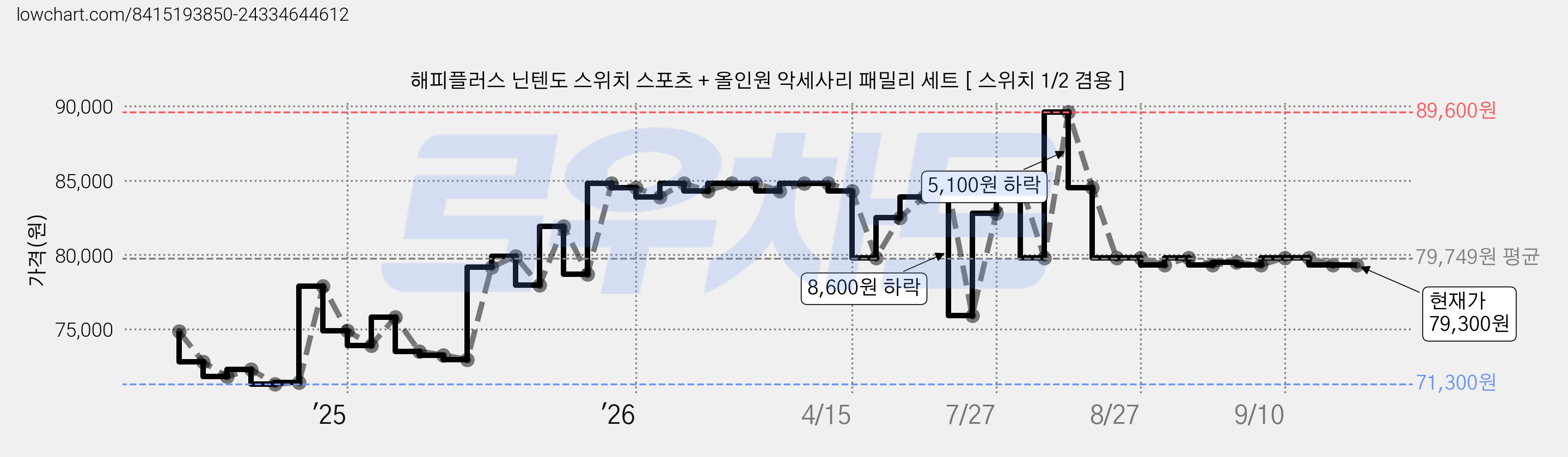 해피플러스 닌텐도 스위치 스포츠 + 올인원 악세사리 패밀리 세트 [ 스위치 1/2 겸용 ] 가격 변동 차트, 현재가 79,300원, 관측 최저가 70,800원
