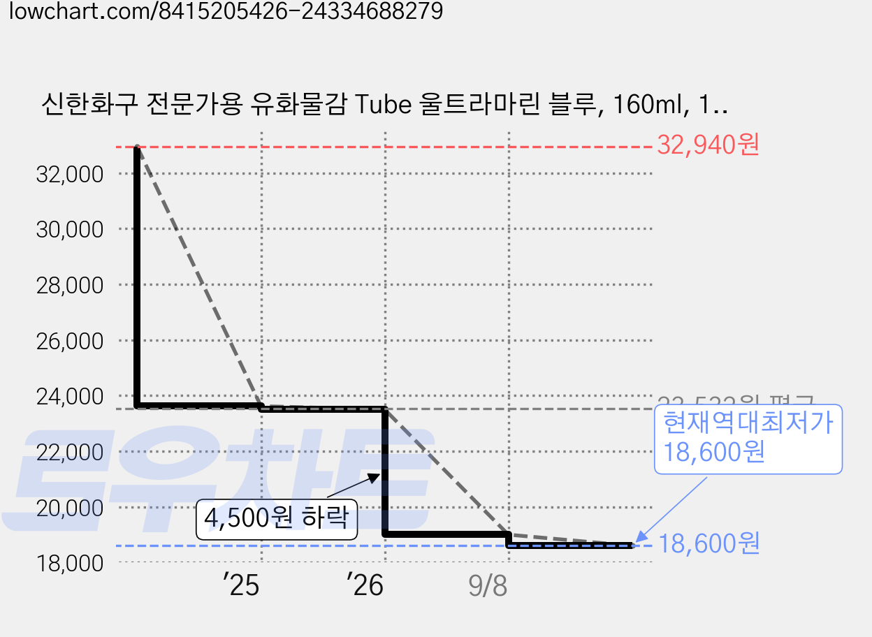 신한화구 전문가용 유화물감 Tube 울트라마린 블루, 160ml, 1색 가격 변동 차트, 현재가 18,600원, 역대최저가