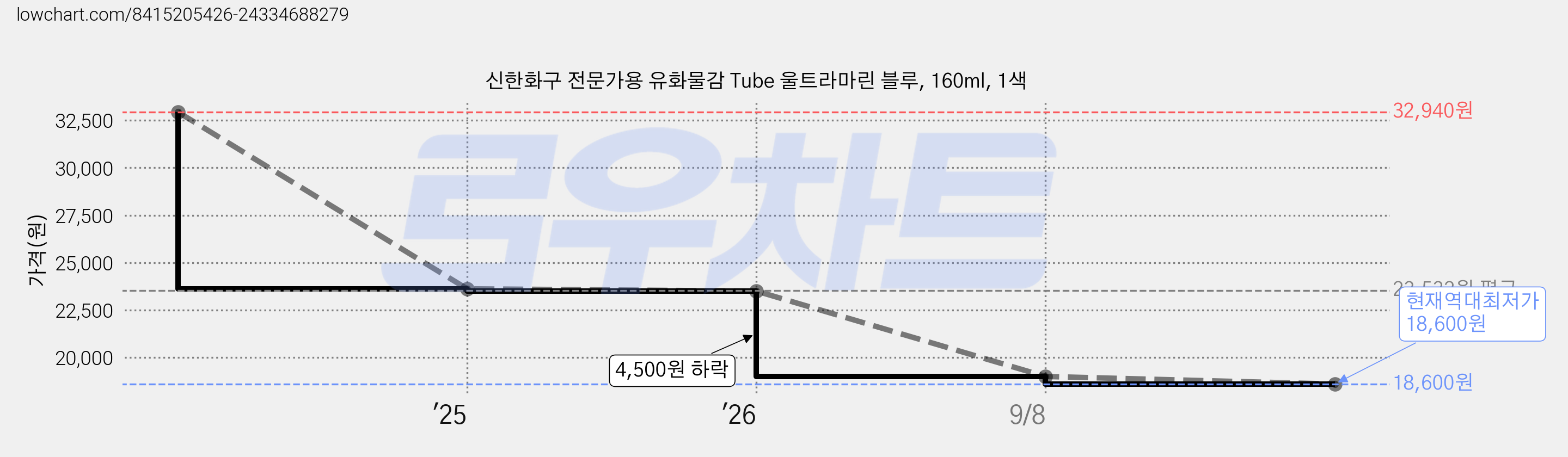 신한화구 전문가용 유화물감 Tube 울트라마린 블루, 160ml, 1색 가격 변동 차트, 현재가 18,600원, 역대최저가