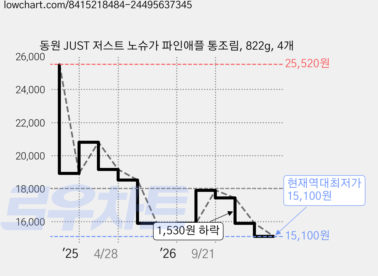 동원 JUST 저스트 노슈가 파인애플 통조림, 822g, 4개 가격 변동 차트, 현재가 15,100원, 역대최저가