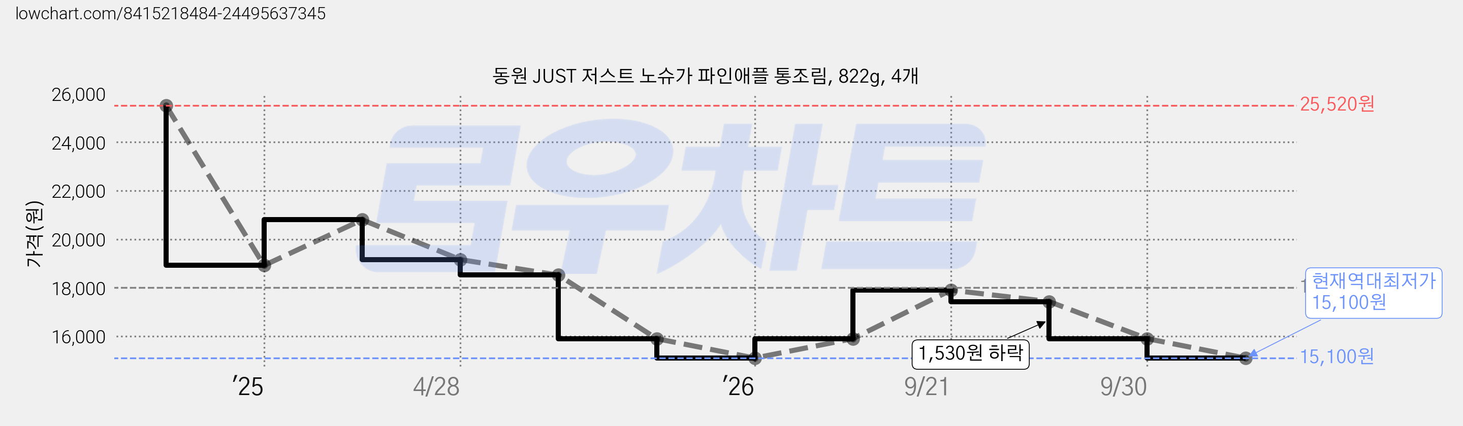 동원 JUST 저스트 노슈가 파인애플 통조림, 822g, 4개 가격 변동 차트, 현재가 15,100원, 역대최저가