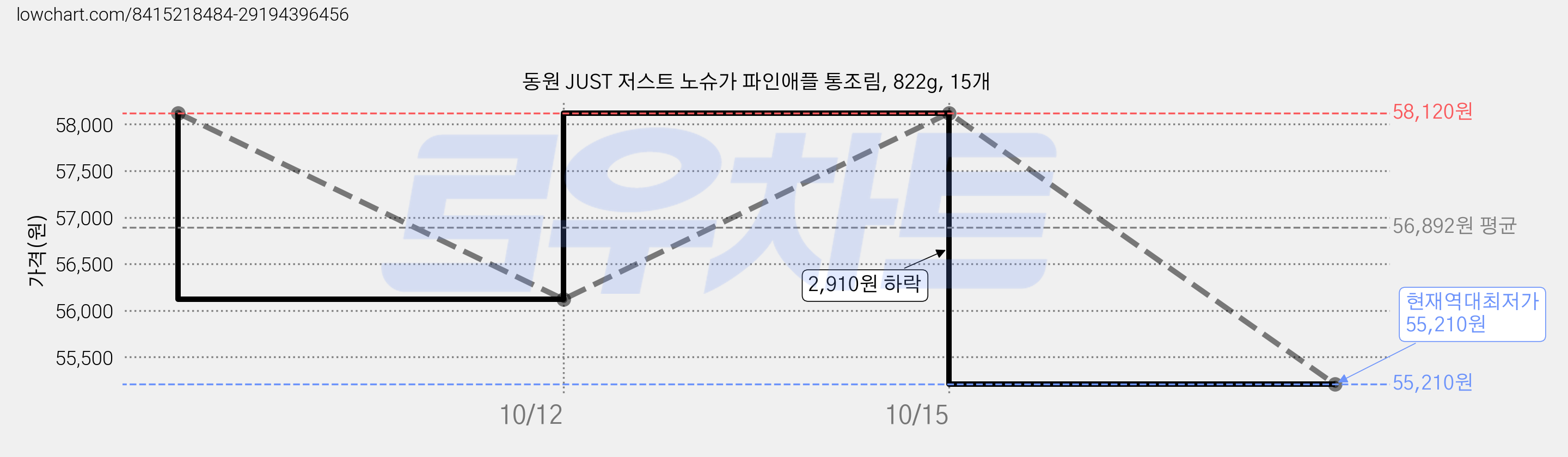 동원 JUST 저스트 노슈가 파인애플 통조림, 822g, 15개 가격 변동 차트, 현재가 55,210원, 역대최저가