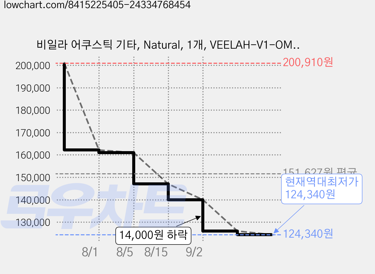 비일라 어쿠스틱 기타, Natural, 1개, VEELAH-V1-OME 가격 변동 차트, 현재가 124,340원, 역대최저가