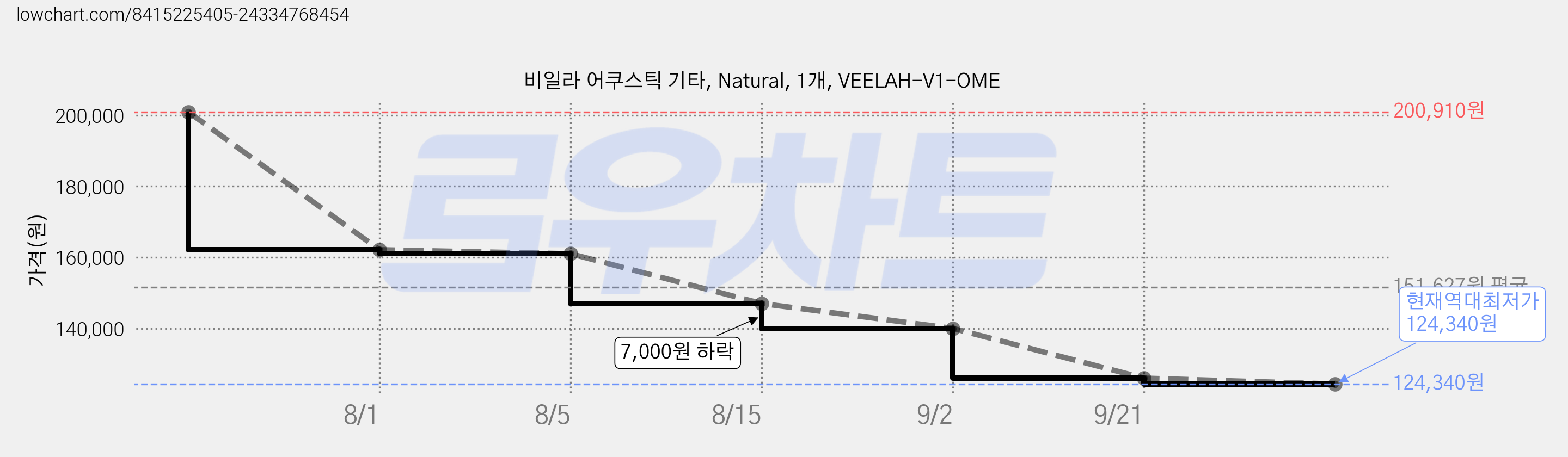 비일라 어쿠스틱 기타, Natural, 1개, VEELAH-V1-OME 가격 변동 차트, 현재가 124,340원, 역대최저가
