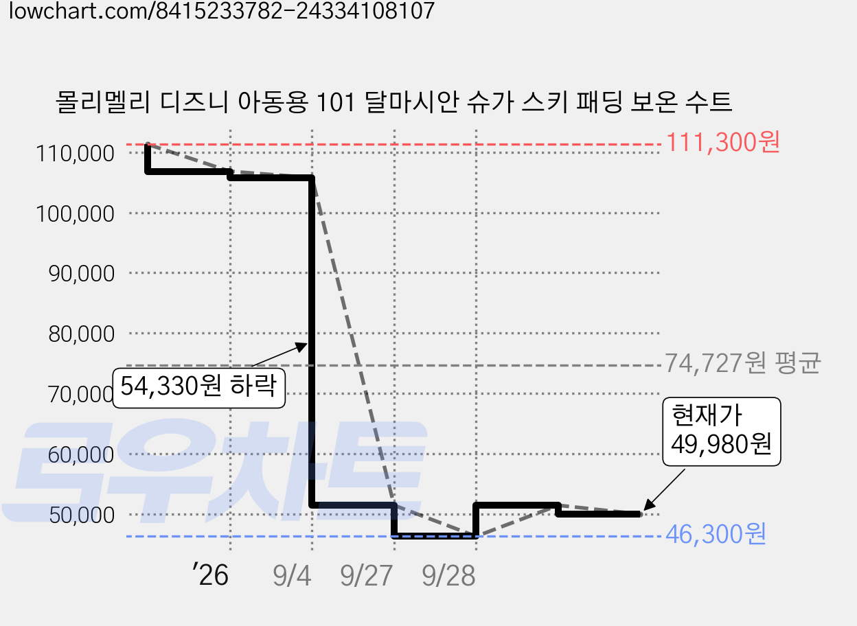 몰리멜리 디즈니 아동용 101 달마시안 슈가 스키 패딩 보온 수트 가격 변동 차트, 현재가 49,980원, 관측 최저가 46,300원