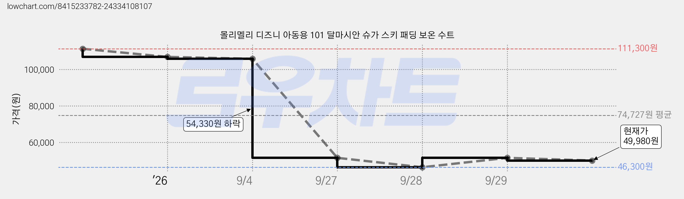 몰리멜리 디즈니 아동용 101 달마시안 슈가 스키 패딩 보온 수트 가격 변동 차트, 현재가 49,980원, 관측 최저가 46,300원