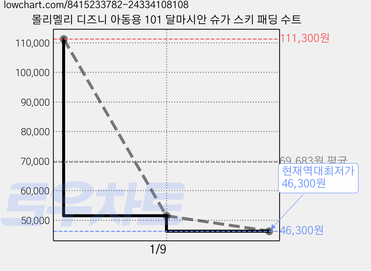 몰리멜리 디즈니 아동용 101 달마시안 슈가 스키 패딩 수트 가격 변동 차트, 현재가 46,300원, 역대최저가