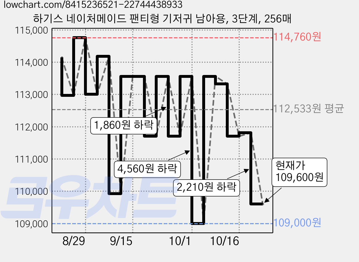 하기스 네이처메이드 팬티형 기저귀 남아용, 3단계, 256매 가격 변동 차트, 현재가 109,600원, 관측 최저가 109,000원