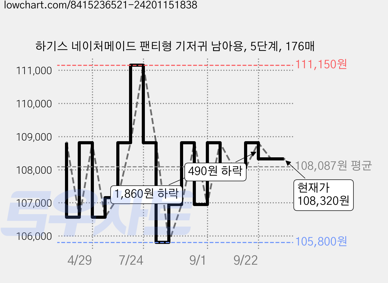 하기스 네이처메이드 팬티형 기저귀 남아용, 5단계, 176매 가격 변동 차트, 현재가 108,320원, 관측 최저가 105,800원