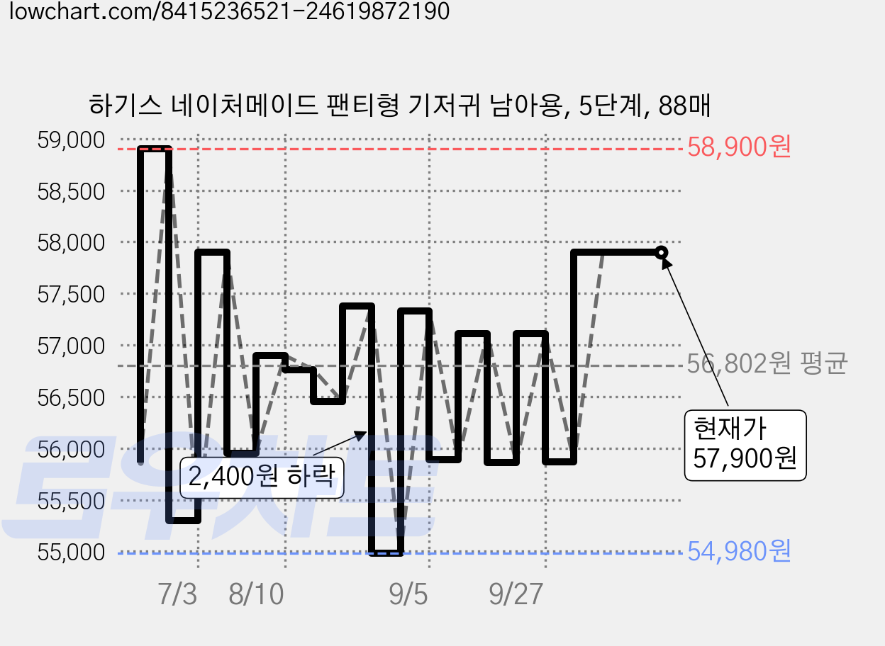 하기스 네이처메이드 팬티형 기저귀 남아용, 5단계, 88매 가격 변동 차트, 현재가 57,900원, 관측 최저가 54,020원
