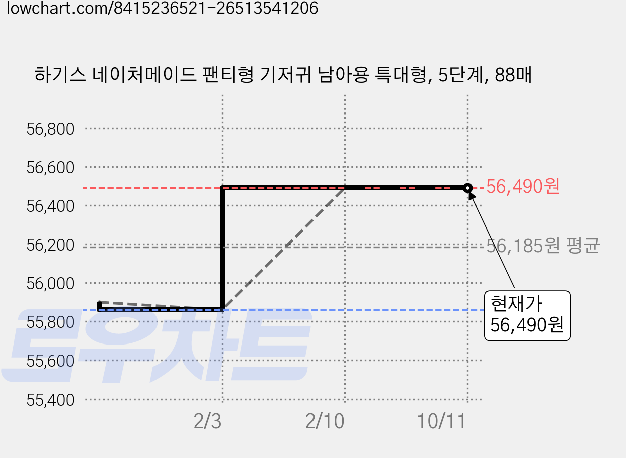 하기스 네이처메이드 팬티형 기저귀 남아용 특대형, 5단계, 88매 가격 변동 차트, 현재가 56,490원, 관측 최저가 55,860원