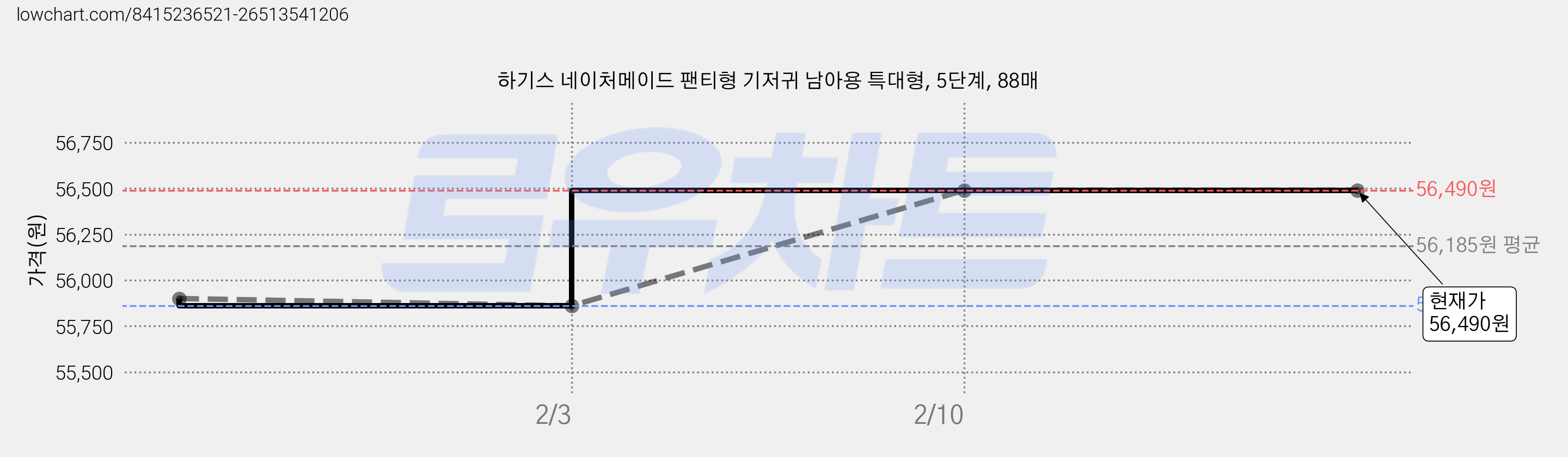 하기스 네이처메이드 팬티형 기저귀 남아용 특대형, 5단계, 88매 가격 변동 차트, 현재가 56,490원, 관측 최저가 55,860원