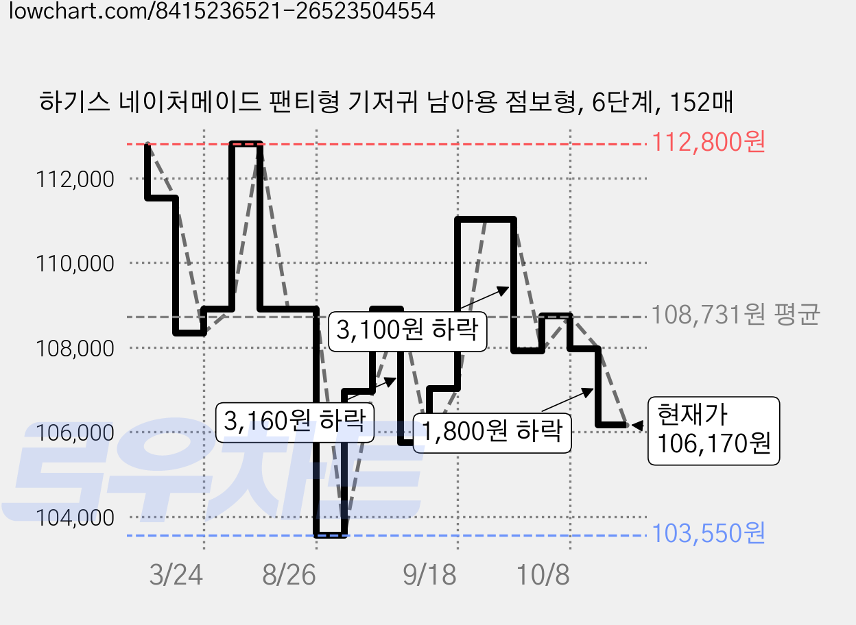 하기스 네이처메이드 팬티형 기저귀 남아용 점보형, 6단계, 152매 가격 변동 차트, 현재가 106,170원, 관측 최저가 103,550원