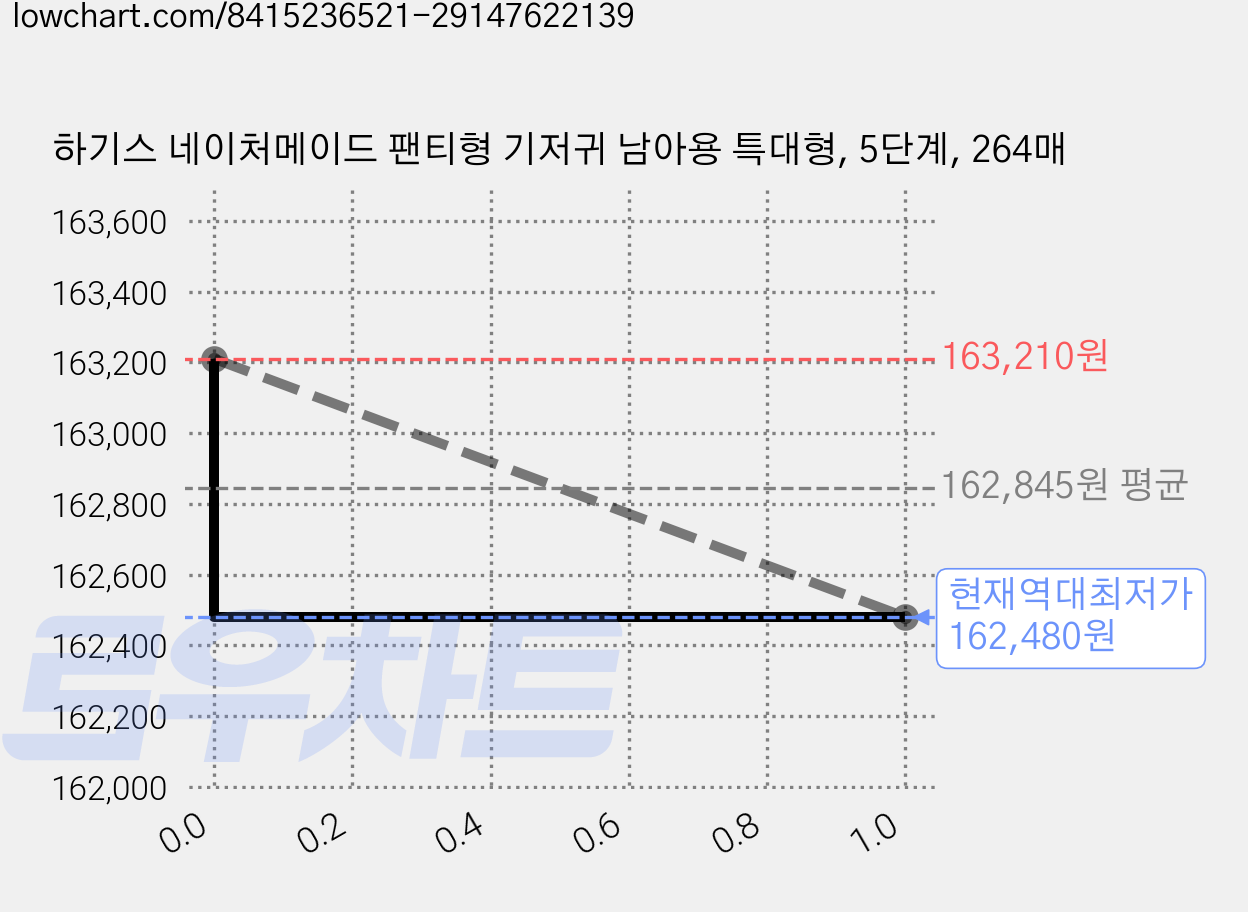 하기스 네이처메이드 팬티형 기저귀 남아용 특대형, 5단계, 264매 가격 변동 차트, 현재가 162,480원, 역대최저가