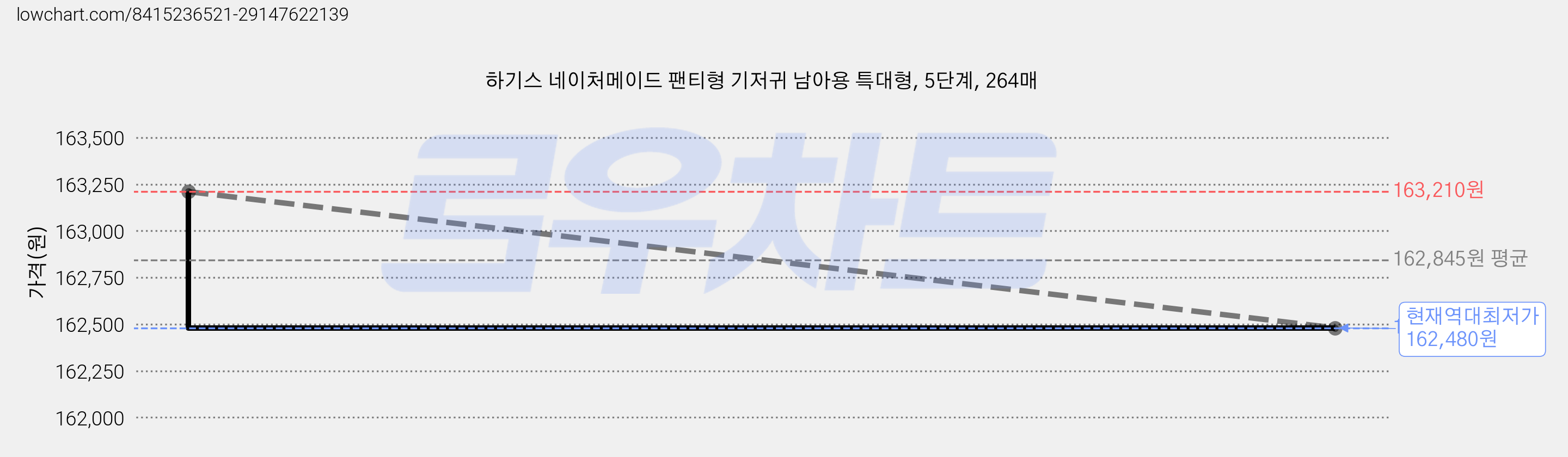 하기스 네이처메이드 팬티형 기저귀 남아용 특대형, 5단계, 264매 가격 변동 차트, 현재가 162,480원, 역대최저가