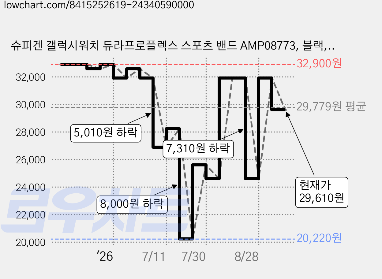 슈피겐 갤럭시워치 듀라프로플렉스 스포츠 밴드 AMP08773, 블랙, 1개 가격 변동 차트, 현재가 29,610원, 관측 최저가 20,220원