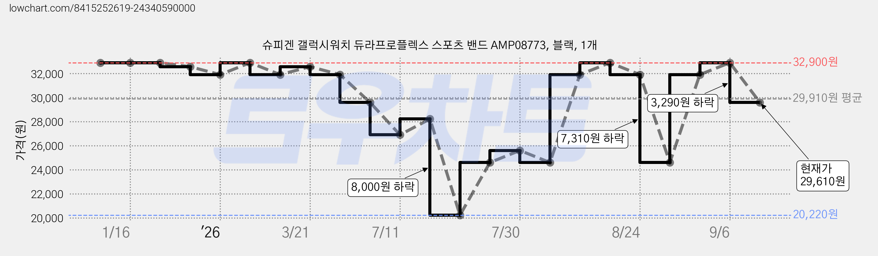 슈피겐 갤럭시워치 듀라프로플렉스 스포츠 밴드 AMP08773, 블랙, 1개 가격 변동 차트, 현재가 29,610원, 관측 최저가 20,220원