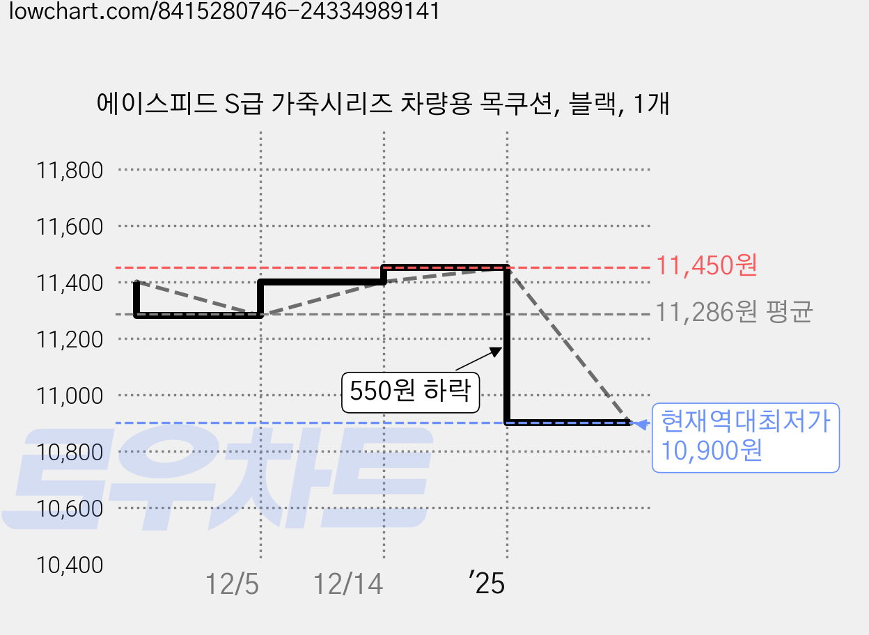 에이스피드 S급 가죽시리즈 차량용 목쿠션, 블랙, 1개 가격 변동 차트, 현재가 10,900원, 역대최저가