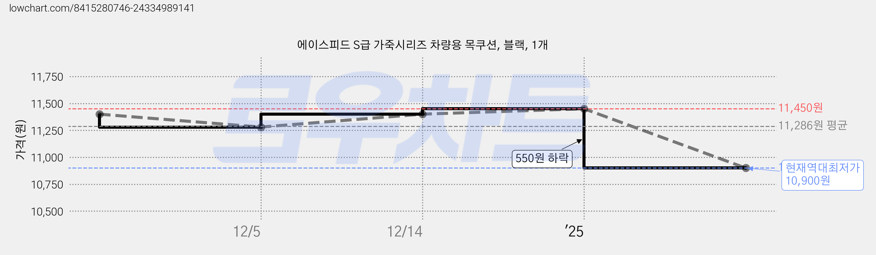 에이스피드 S급 가죽시리즈 차량용 목쿠션, 블랙, 1개 가격 변동 차트, 현재가 10,900원, 역대최저가
