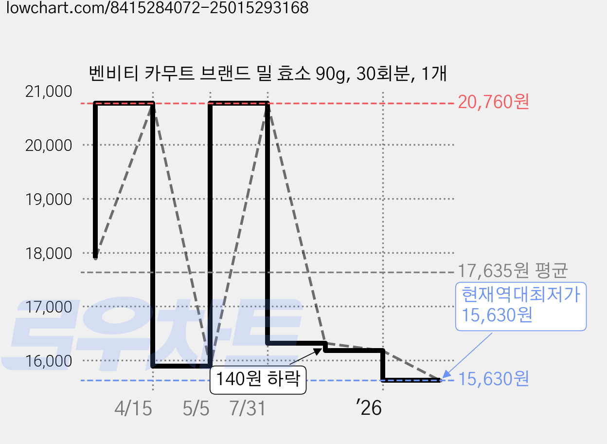 벤비티 카무트 브랜드 밀 효소 90g, 30회분, 1개 가격 변동 차트, 현재가 15,630원, 역대최저가