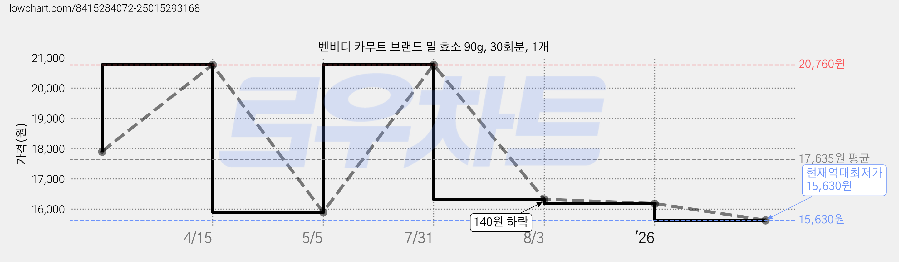 벤비티 카무트 브랜드 밀 효소 90g, 30회분, 1개 가격 변동 차트, 현재가 15,630원, 역대최저가