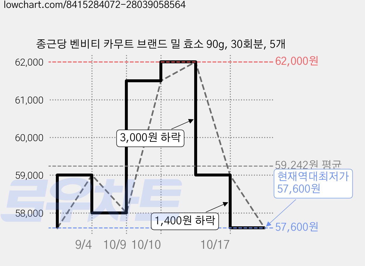 종근당 벤비티 카무트 브랜드 밀 효소 90g, 30회분, 5개 가격 변동 차트, 현재가 57,600원, 역대최저가