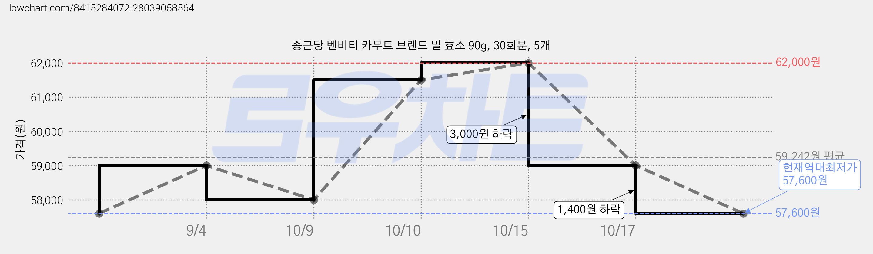 종근당 벤비티 카무트 브랜드 밀 효소 90g, 30회분, 5개 가격 변동 차트, 현재가 57,600원, 역대최저가