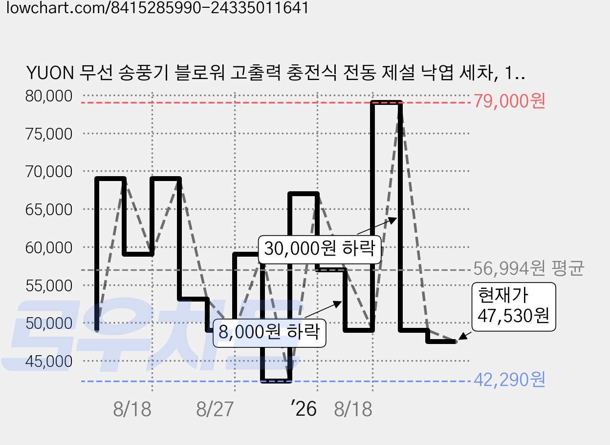 YUON 무선 송풍기 블로워 고출력 충전식 전동 제설 낙엽 세차, 1개 가격 변동 차트, 현재가 47,530원, 관측 최저가 42,290원