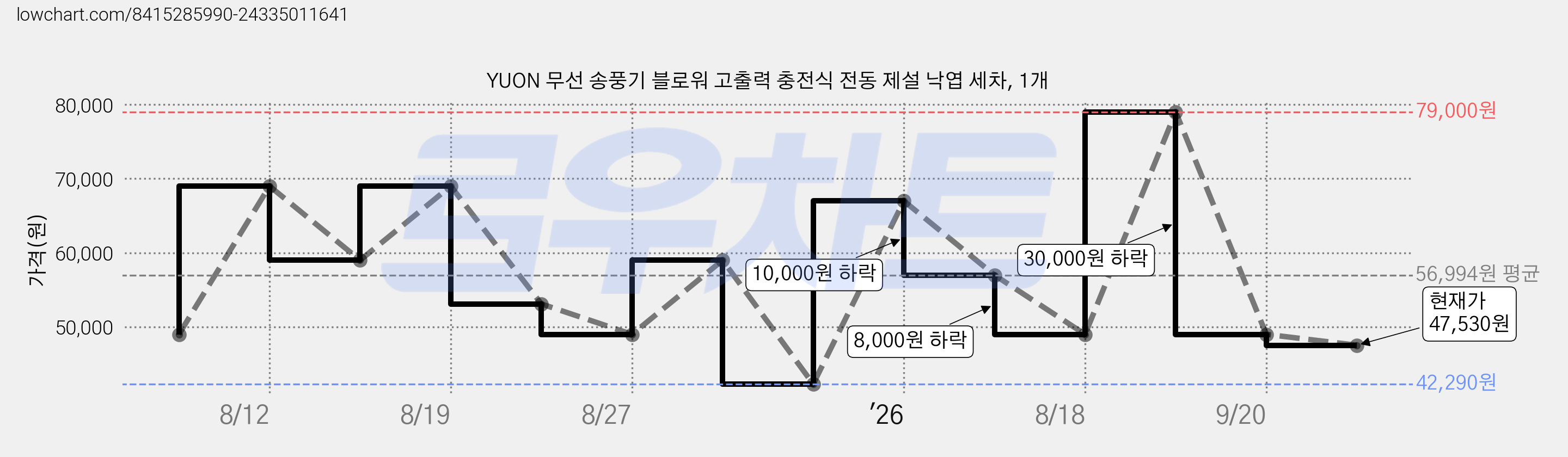 YUON 무선 송풍기 블로워 고출력 충전식 전동 제설 낙엽 세차, 1개 가격 변동 차트, 현재가 47,530원, 관측 최저가 42,290원