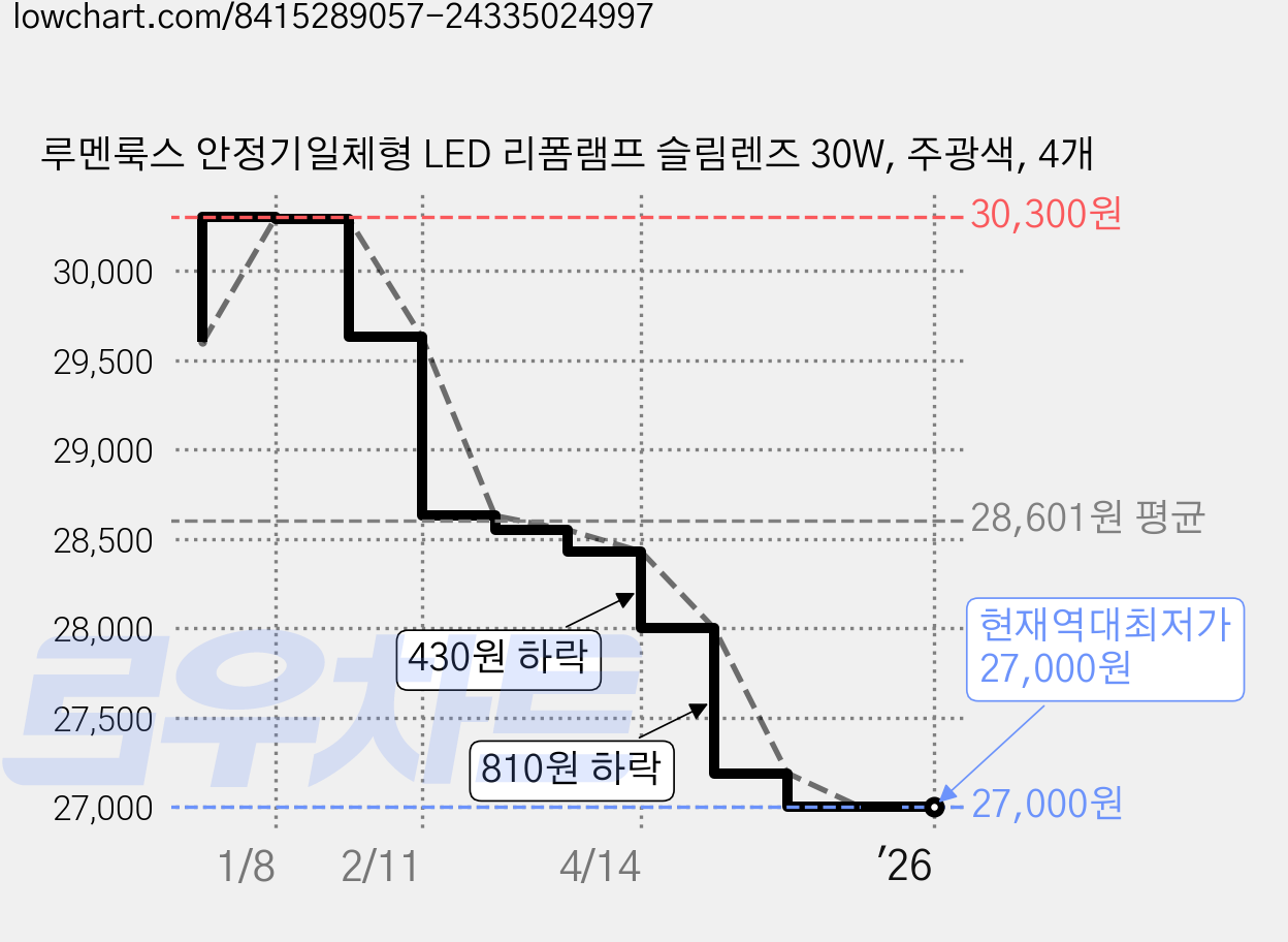 루멘룩스 안정기일체형 LED 리폼램프 슬림렌즈 30W, 주광색, 4개 가격 변동 차트, 현재가 27,000원, 역대최저가