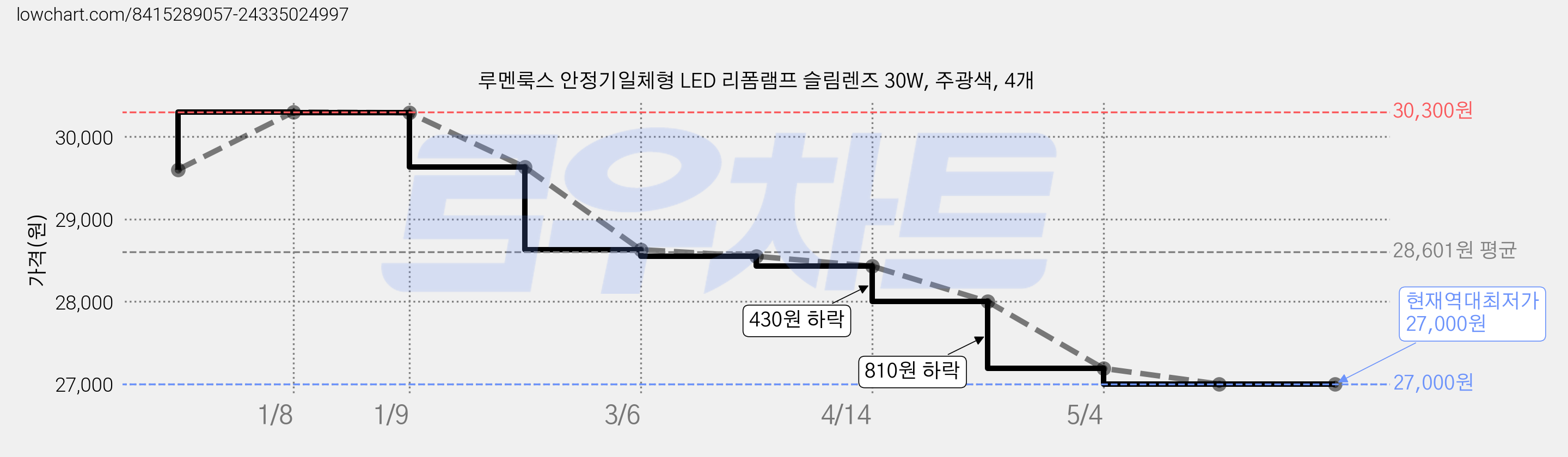 루멘룩스 안정기일체형 LED 리폼램프 슬림렌즈 30W, 주광색, 4개 가격 변동 차트, 현재가 27,000원, 역대최저가