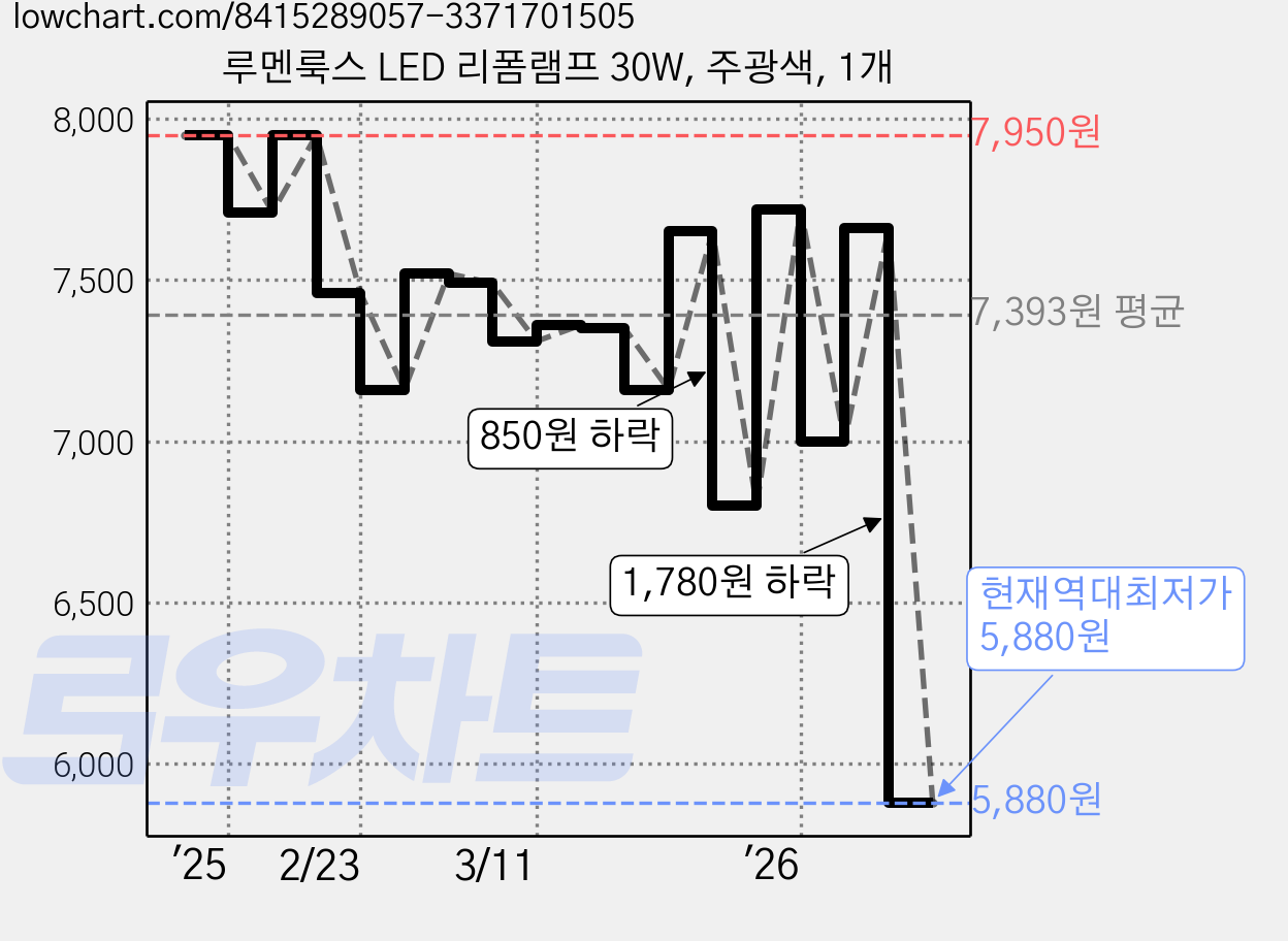 루멘룩스 LED 리폼램프 30W, 주광색, 1개 가격 변동 차트, 현재가 5,880원, 역대최저가