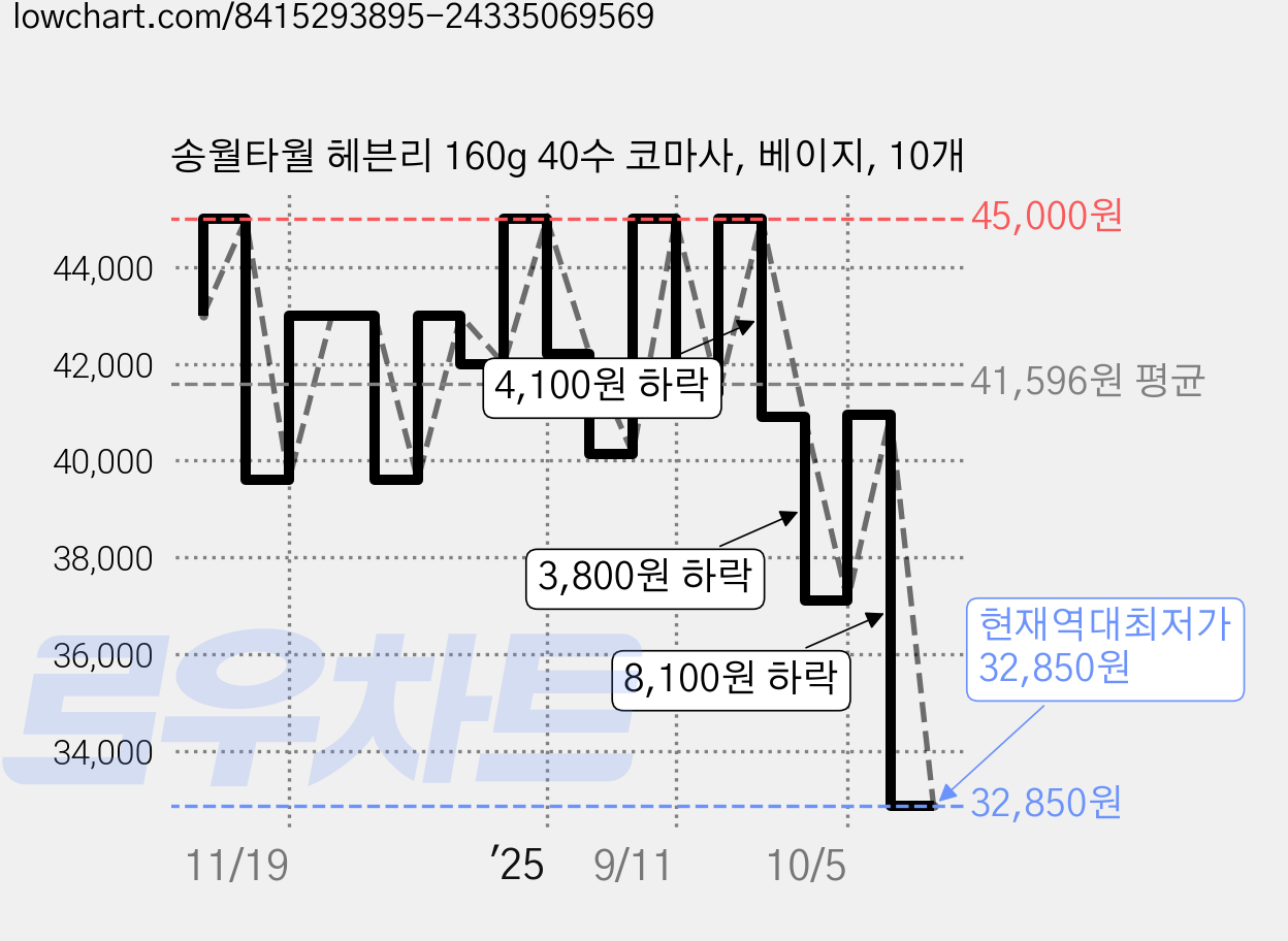 송월타월 헤븐리 160g 40수 코마사, 베이지, 10개 가격 변동 차트, 현재가 32,850원, 역대최저가
