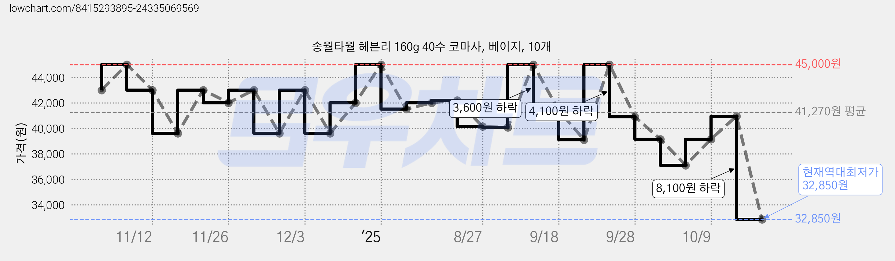 송월타월 헤븐리 160g 40수 코마사, 베이지, 10개 가격 변동 차트, 현재가 32,850원, 역대최저가