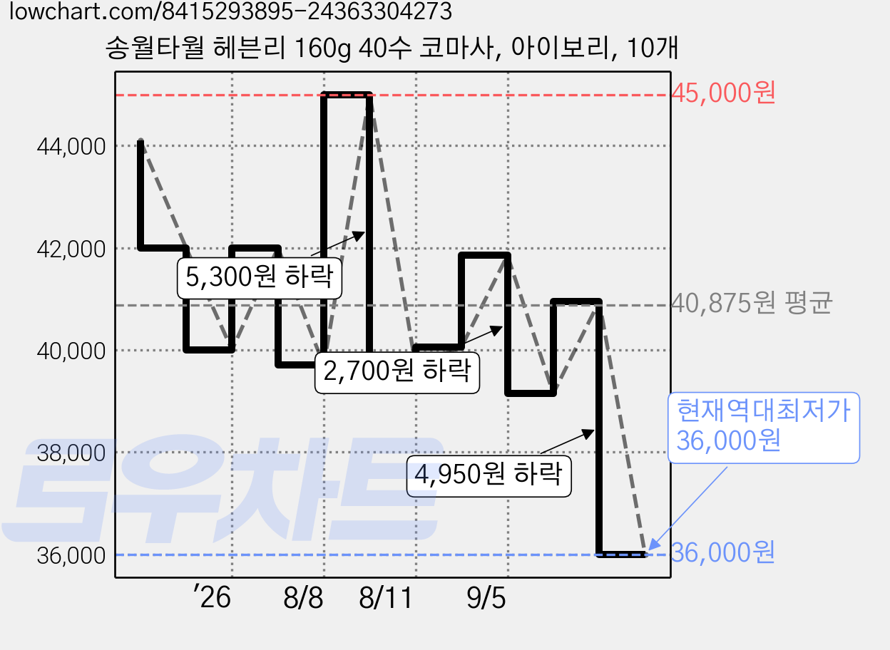 송월타월 헤븐리 160g 40수 코마사, 아이보리, 10개 가격 변동 차트, 현재가 36,000원, 역대최저가