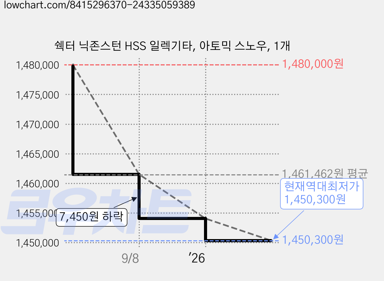 쉑터 닉존스턴 HSS 일렉기타, 아토믹 스노우, 1개 가격 변동 차트, 현재가 1,450,300원, 역대최저가