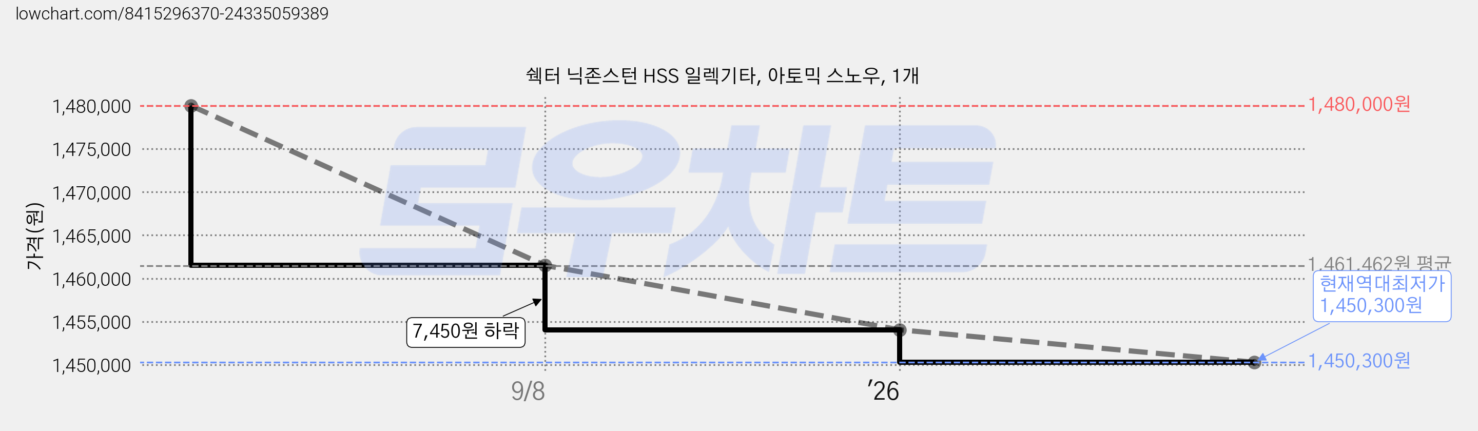 쉑터 닉존스턴 HSS 일렉기타, 아토믹 스노우, 1개 가격 변동 차트, 현재가 1,450,300원, 역대최저가