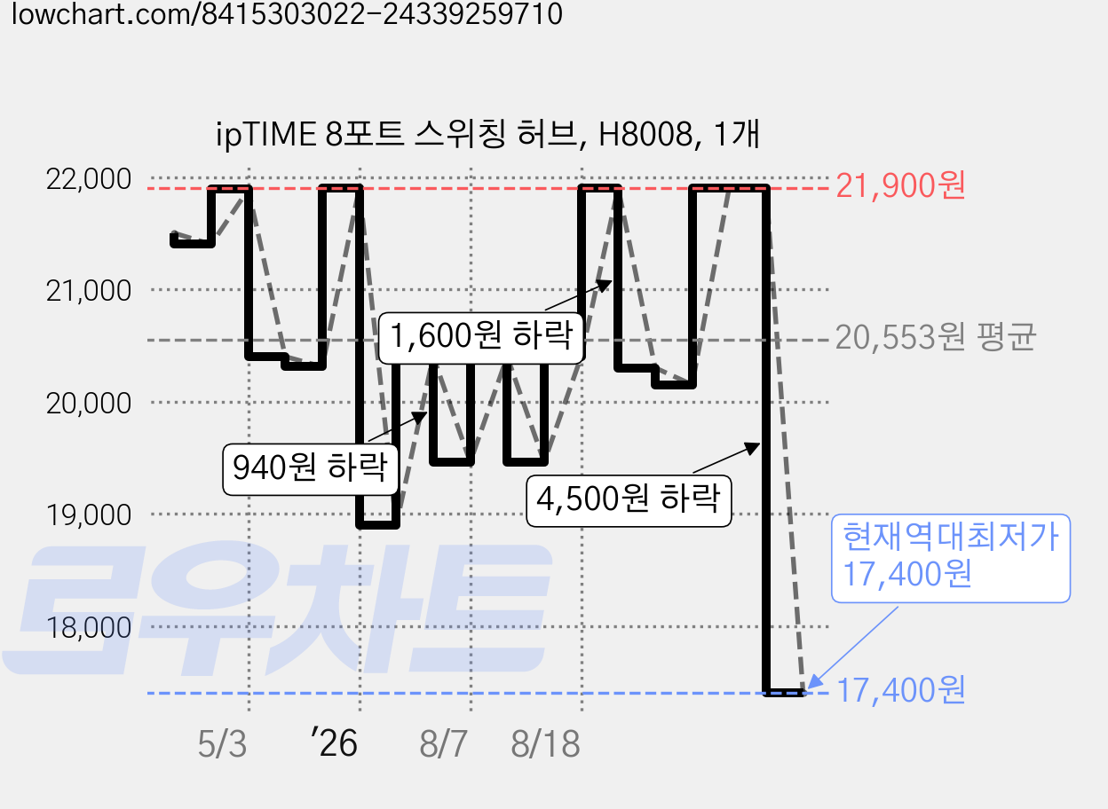 ipTIME 8포트 스위칭 허브, H8008, 1개 가격 변동 차트, 현재가 17,400원, 역대최저가